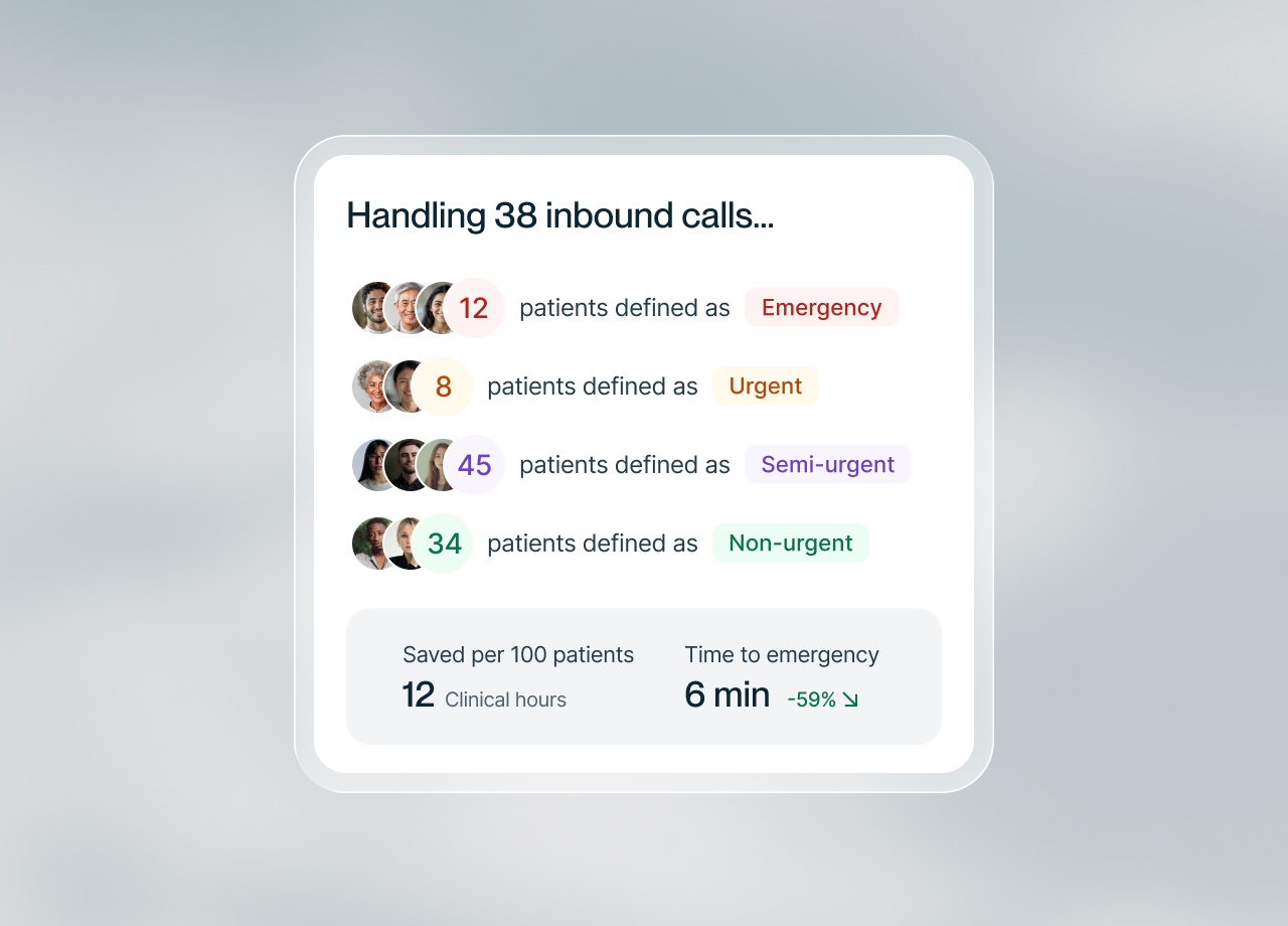 Inbound call dashboard: Jiva is handling 38 inbound calls, sorted into emergency, urgent, semi-urgent and non-urgent patients, saving 12 clinical hours per 100 patients and cutting time to emergency by 59% to 6 min.